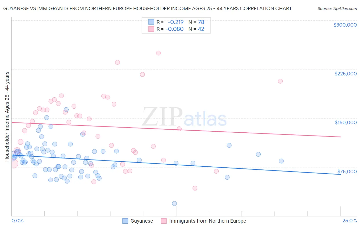 Guyanese vs Immigrants from Northern Europe Householder Income Ages 25 - 44 years