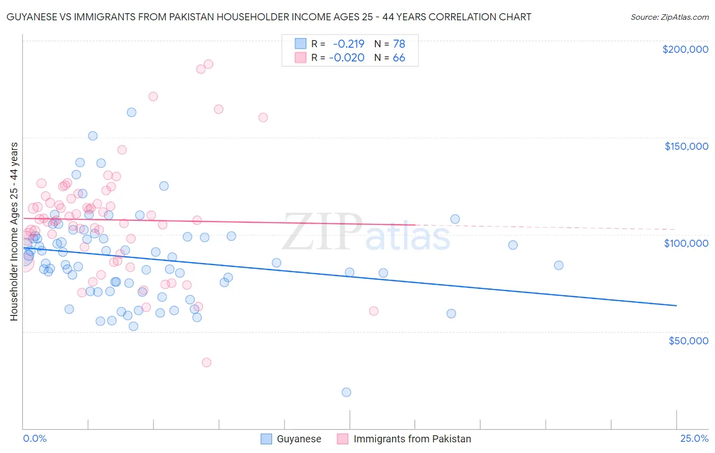 Guyanese vs Immigrants from Pakistan Householder Income Ages 25 - 44 years