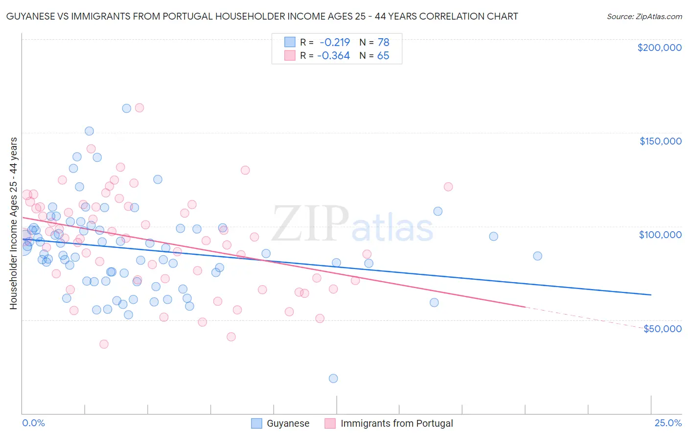 Guyanese vs Immigrants from Portugal Householder Income Ages 25 - 44 years