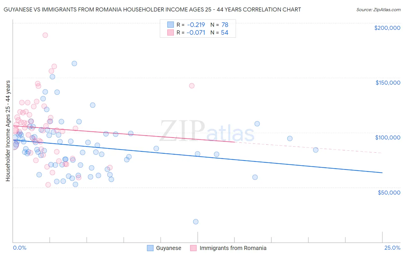 Guyanese vs Immigrants from Romania Householder Income Ages 25 - 44 years