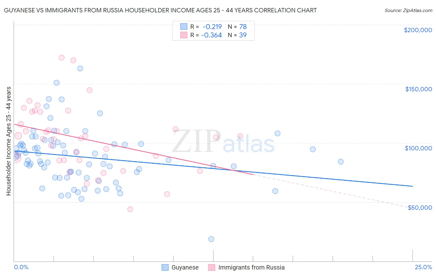 Guyanese vs Immigrants from Russia Householder Income Ages 25 - 44 years