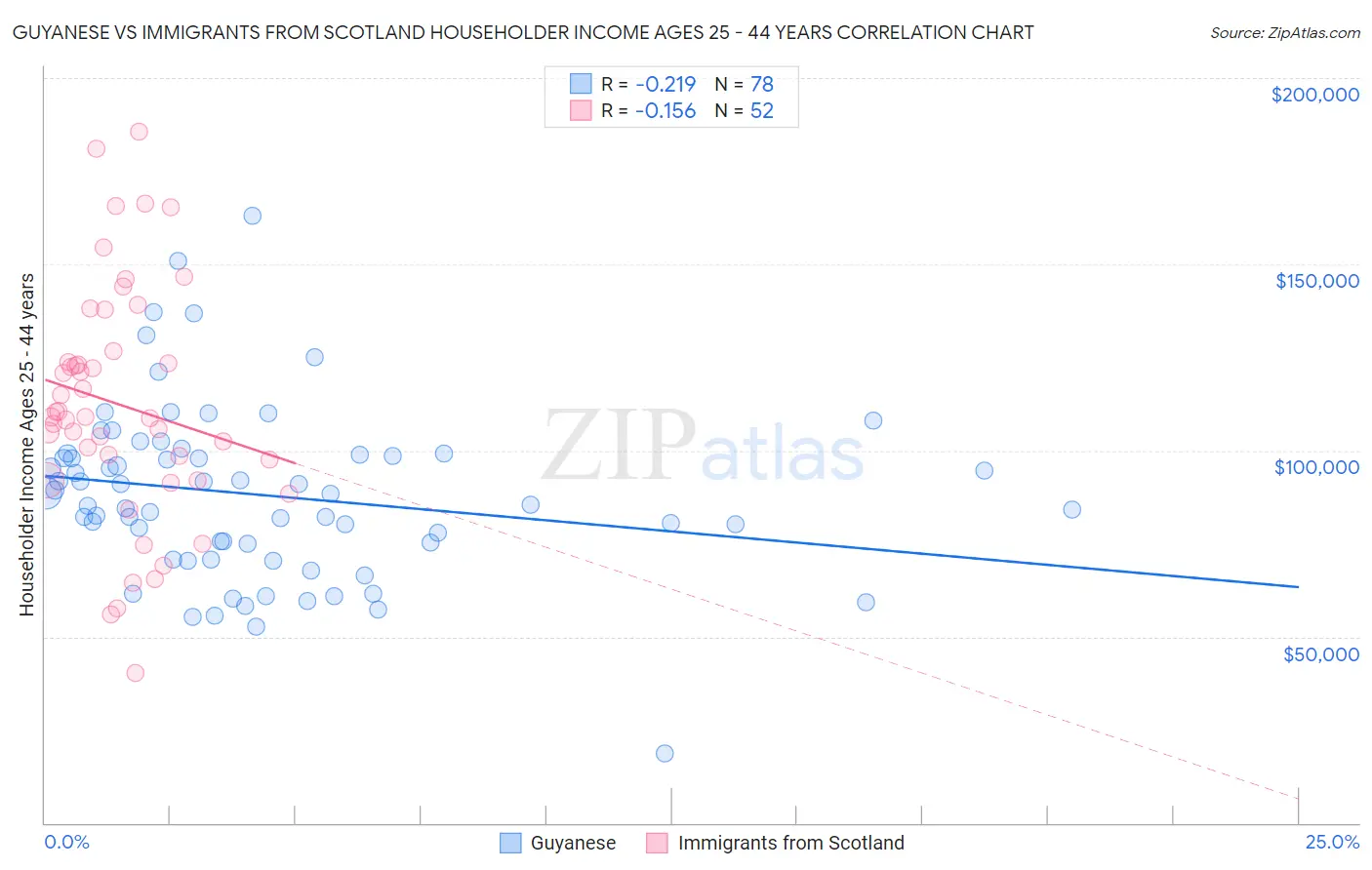 Guyanese vs Immigrants from Scotland Householder Income Ages 25 - 44 years