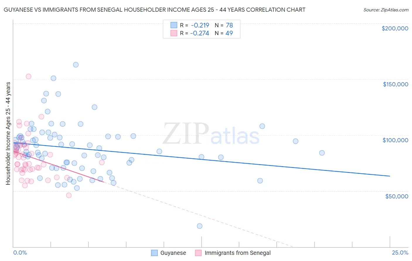Guyanese vs Immigrants from Senegal Householder Income Ages 25 - 44 years