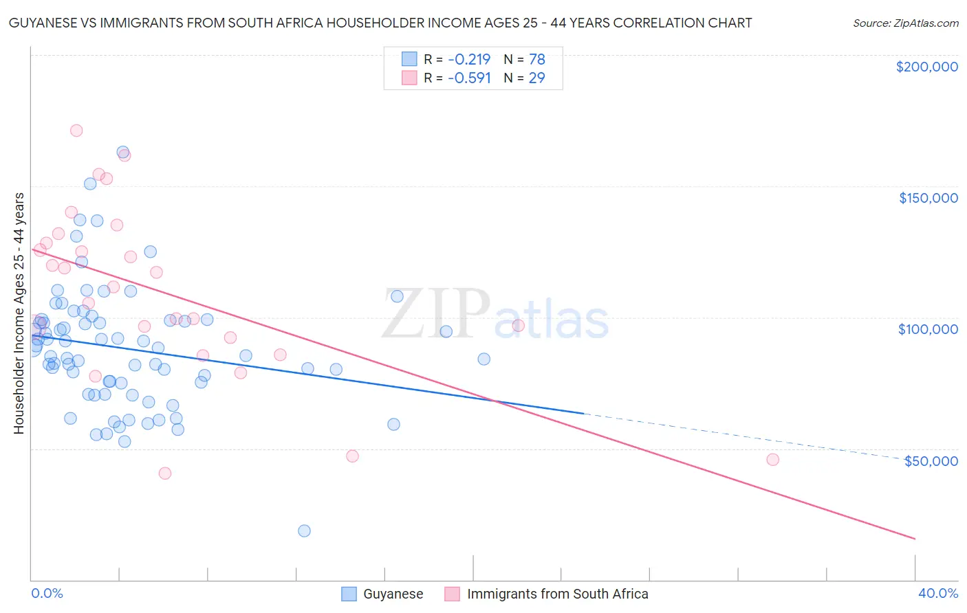 Guyanese vs Immigrants from South Africa Householder Income Ages 25 - 44 years