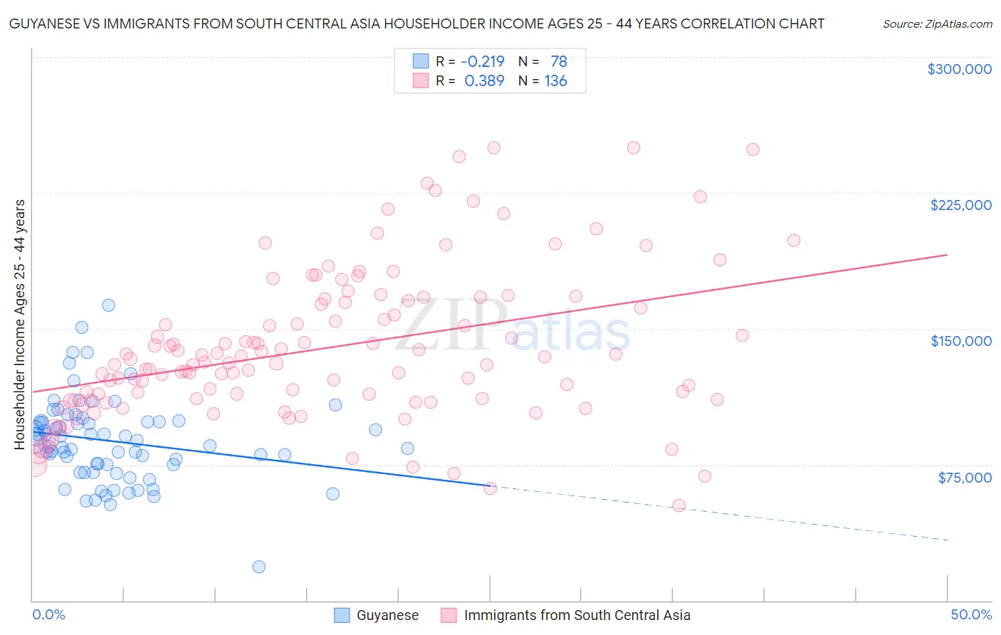 Guyanese vs Immigrants from South Central Asia Householder Income Ages 25 - 44 years