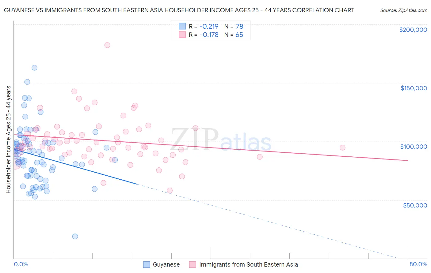Guyanese vs Immigrants from South Eastern Asia Householder Income Ages 25 - 44 years