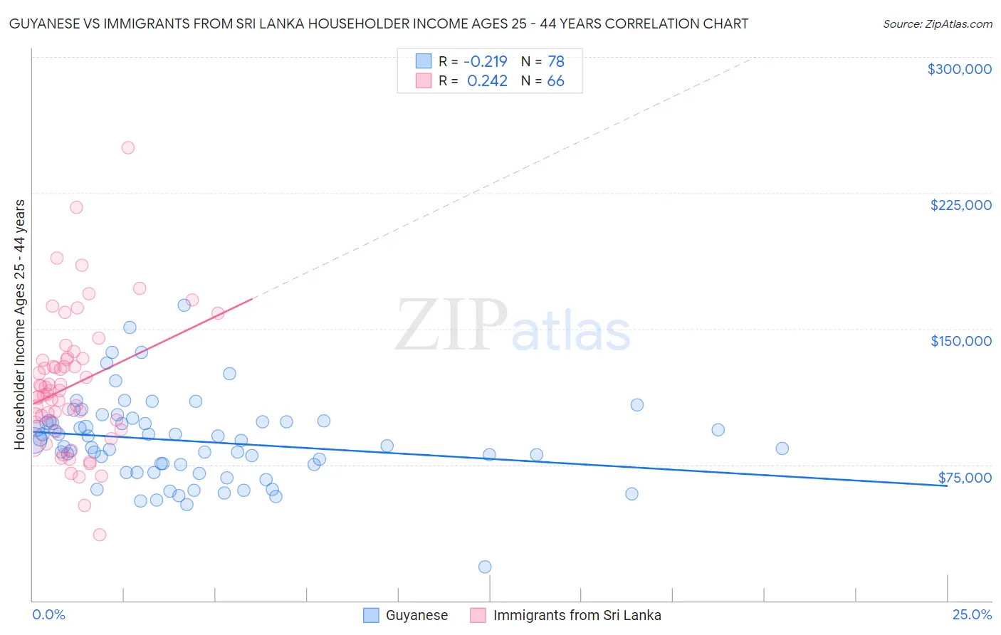 Guyanese vs Immigrants from Sri Lanka Householder Income Ages 25 - 44 years