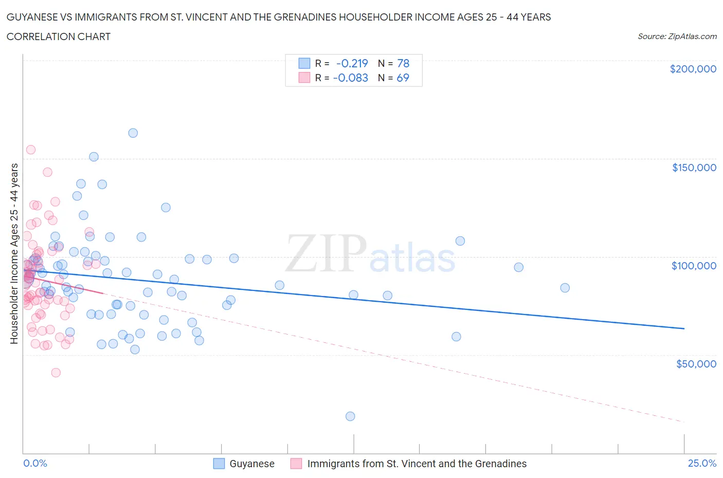 Guyanese vs Immigrants from St. Vincent and the Grenadines Householder Income Ages 25 - 44 years