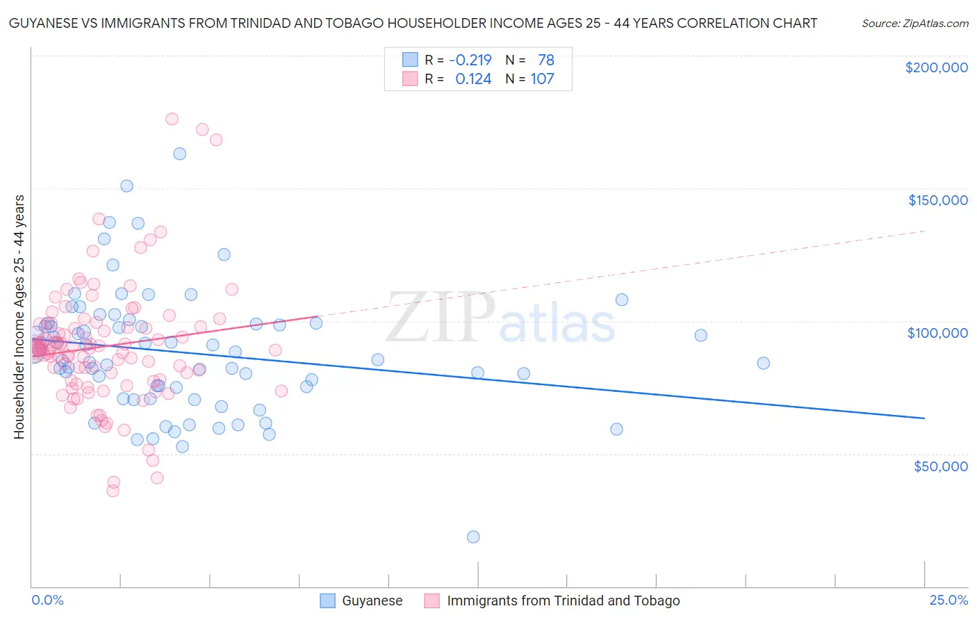 Guyanese vs Immigrants from Trinidad and Tobago Householder Income Ages 25 - 44 years
