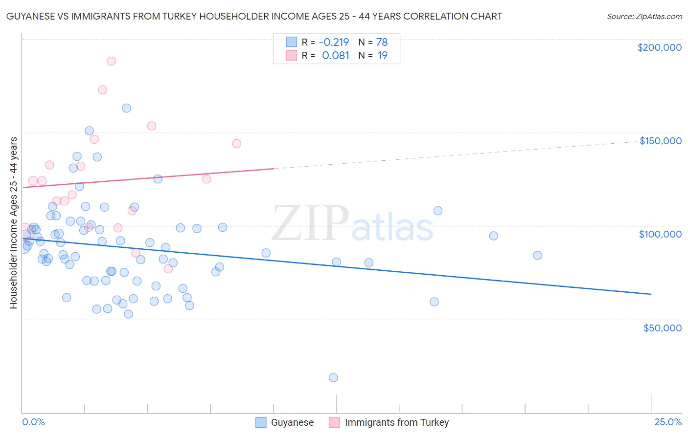 Guyanese vs Immigrants from Turkey Householder Income Ages 25 - 44 years