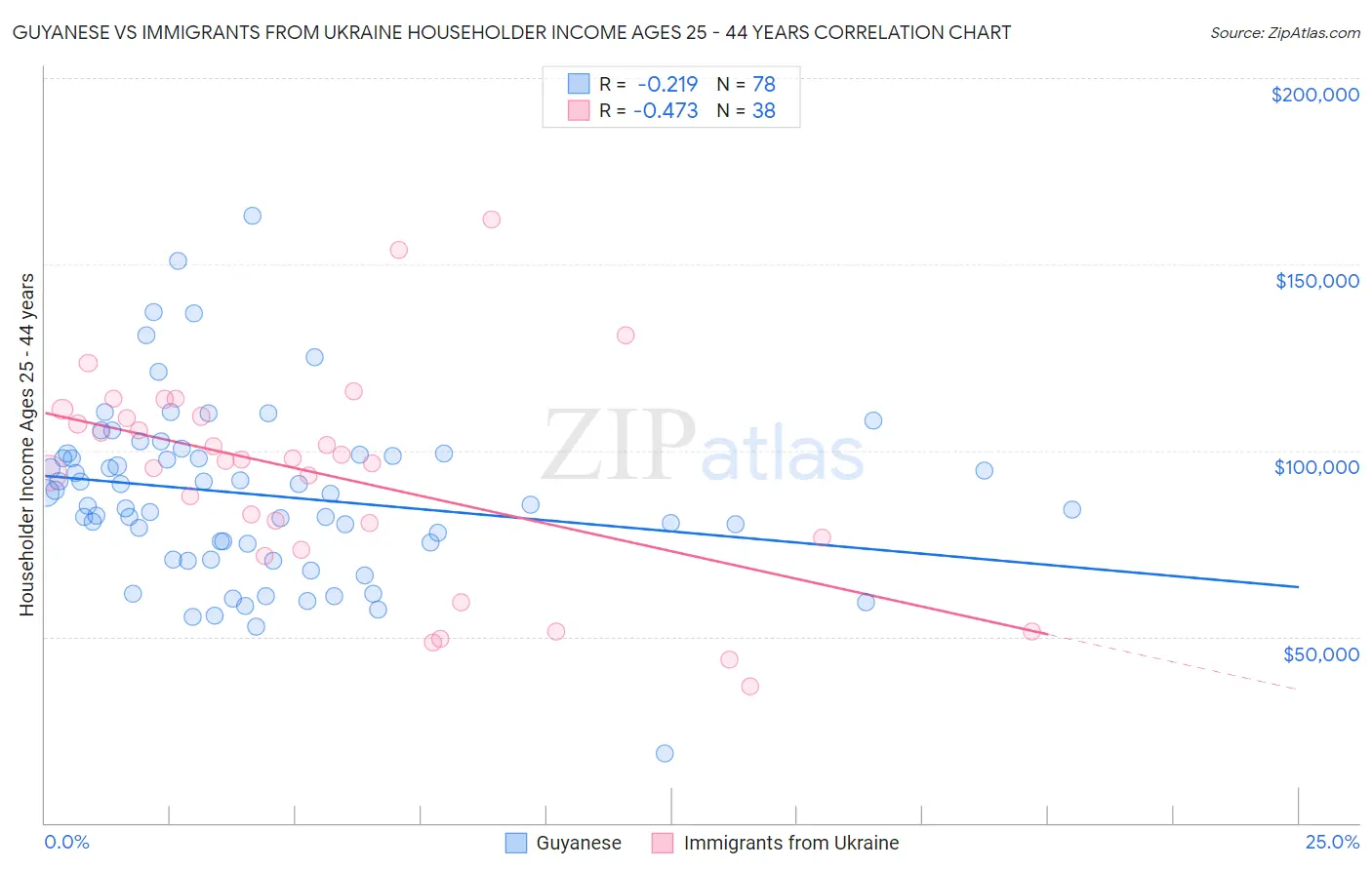 Guyanese vs Immigrants from Ukraine Householder Income Ages 25 - 44 years