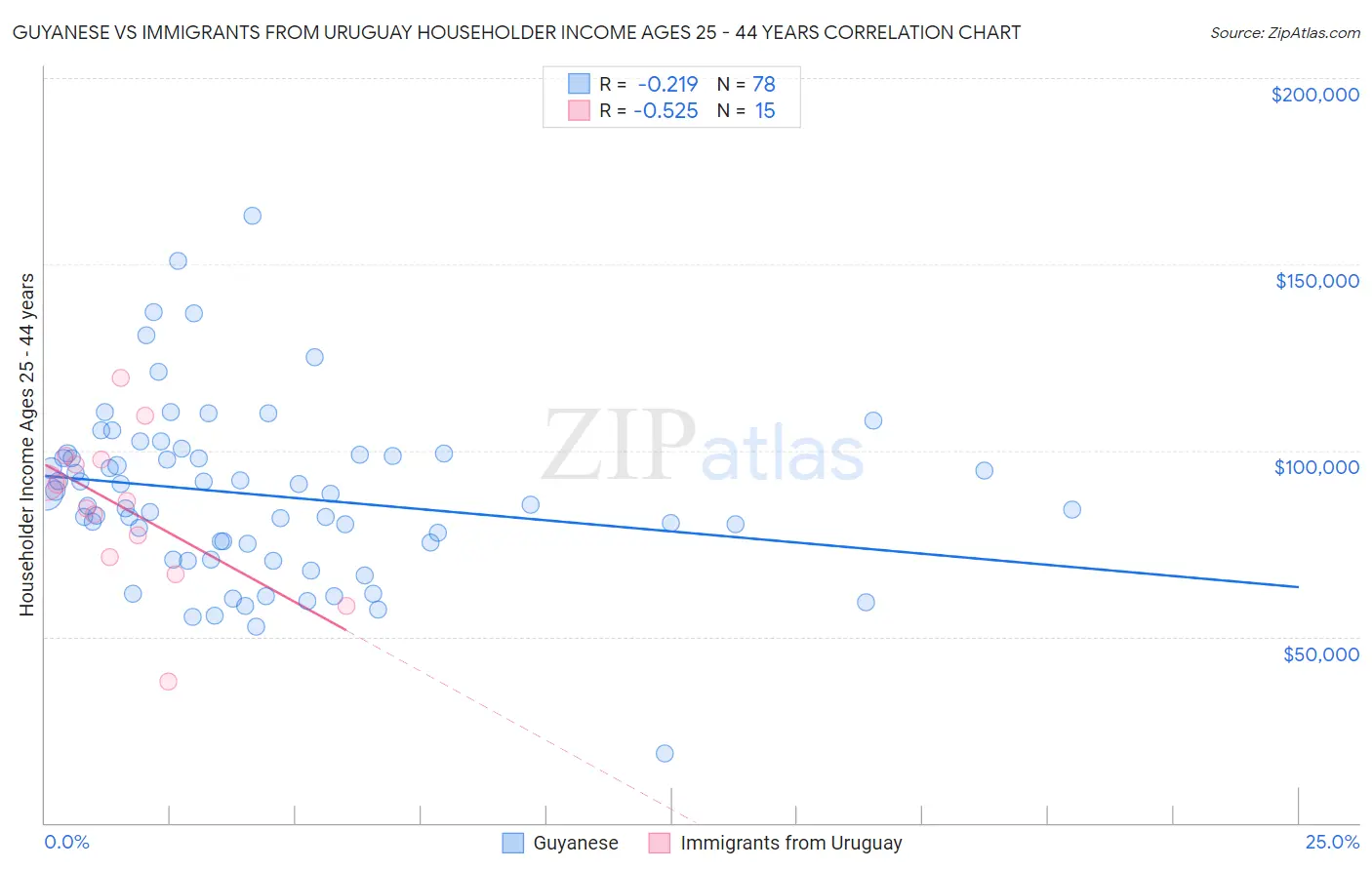 Guyanese vs Immigrants from Uruguay Householder Income Ages 25 - 44 years