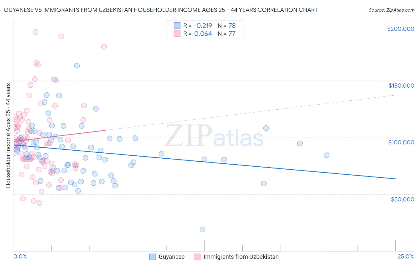 Guyanese vs Immigrants from Uzbekistan Householder Income Ages 25 - 44 years