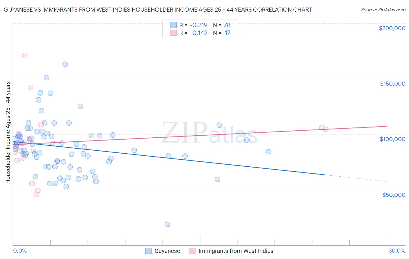 Guyanese vs Immigrants from West Indies Householder Income Ages 25 - 44 years