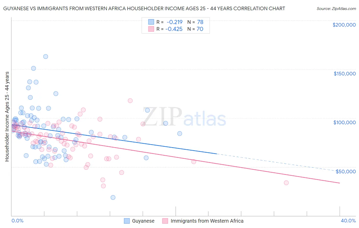 Guyanese vs Immigrants from Western Africa Householder Income Ages 25 - 44 years