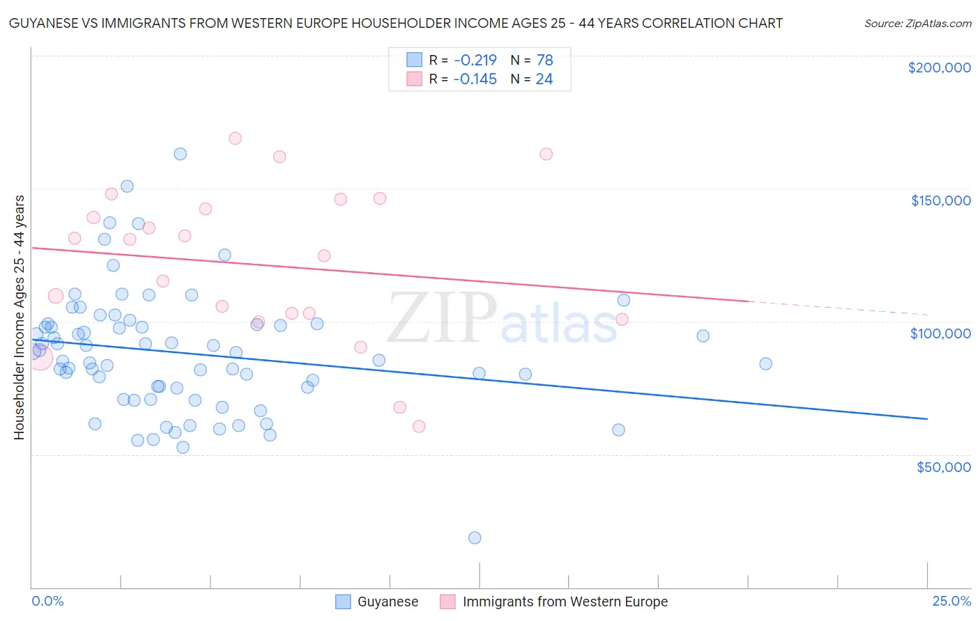 Guyanese vs Immigrants from Western Europe Householder Income Ages 25 - 44 years