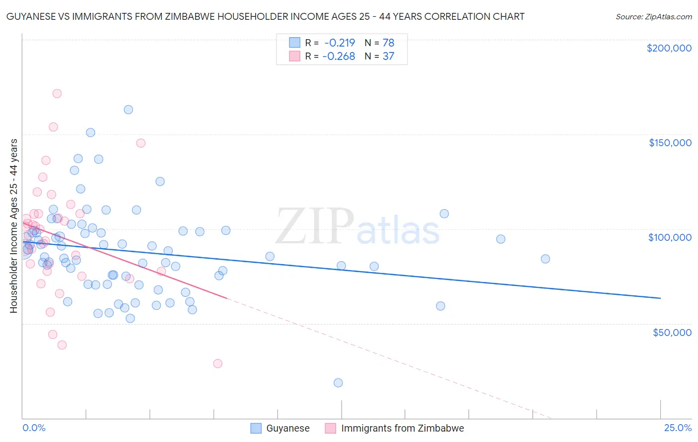 Guyanese vs Immigrants from Zimbabwe Householder Income Ages 25 - 44 years