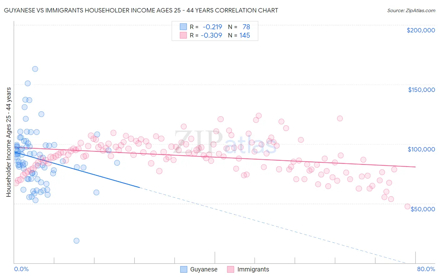 Guyanese vs Immigrants Householder Income Ages 25 - 44 years