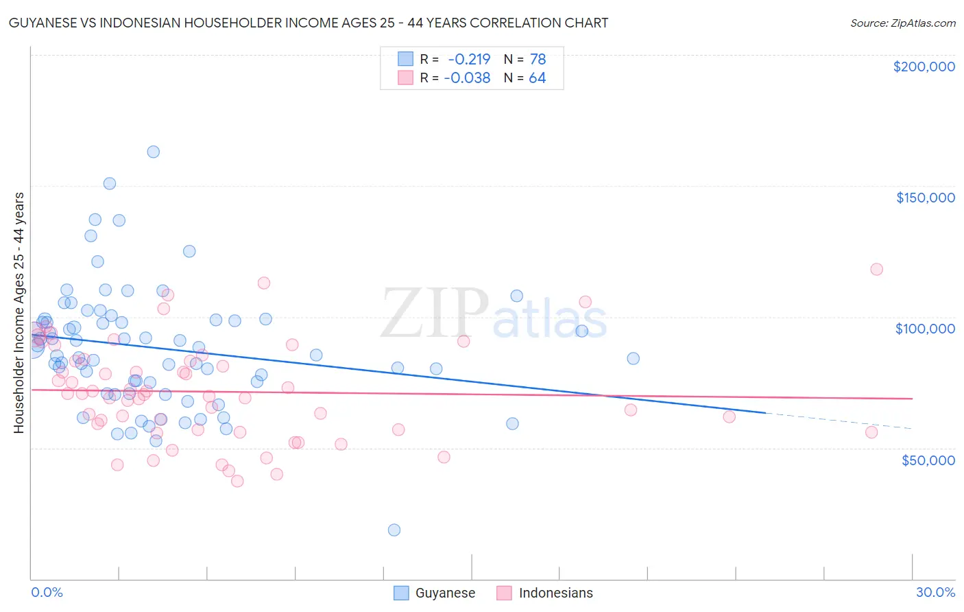 Guyanese vs Indonesian Householder Income Ages 25 - 44 years