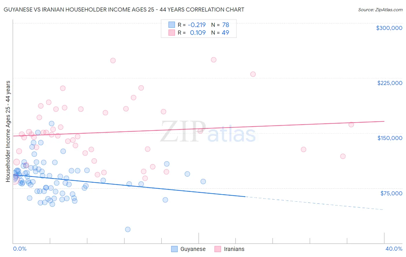 Guyanese vs Iranian Householder Income Ages 25 - 44 years