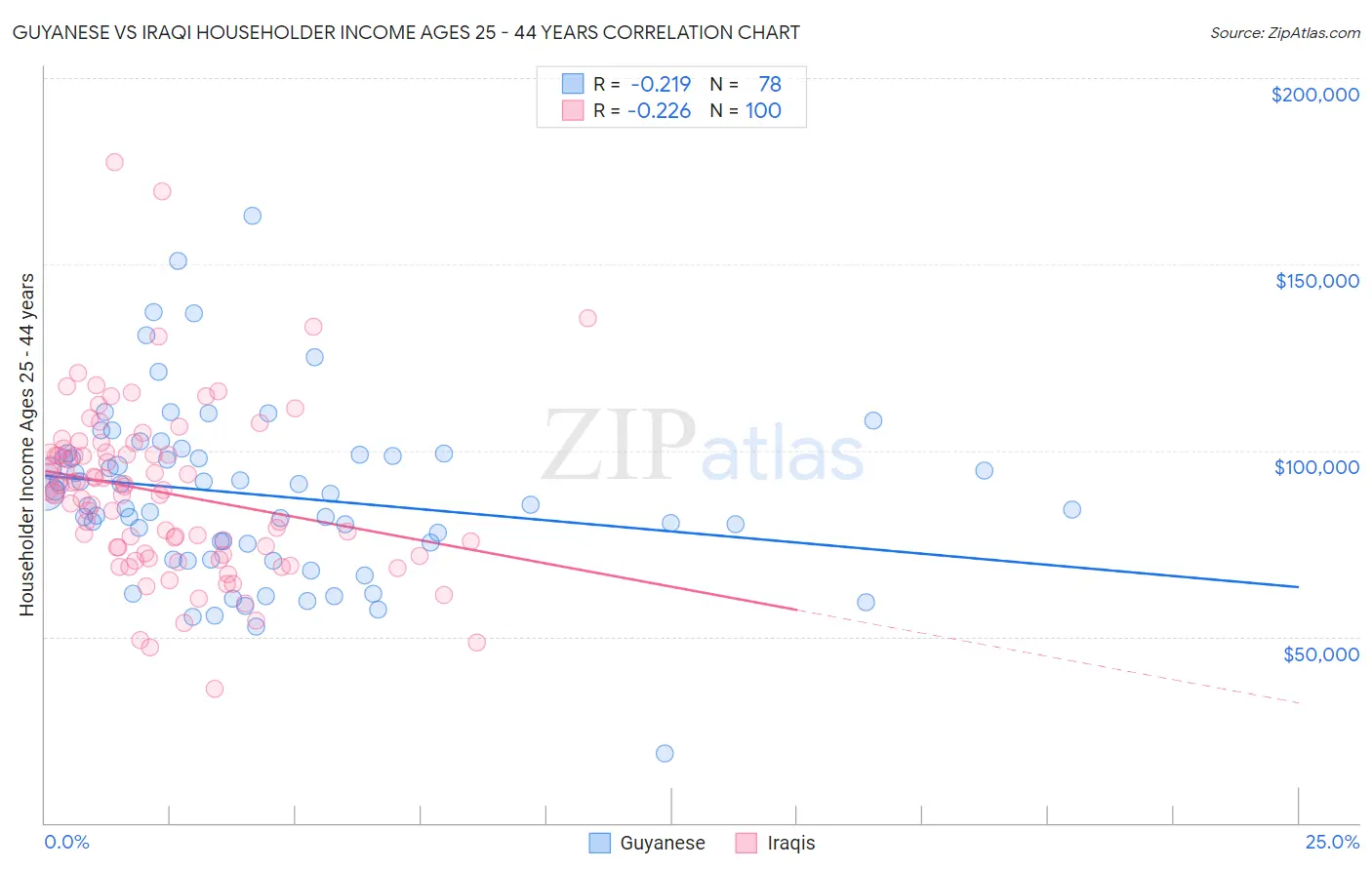 Guyanese vs Iraqi Householder Income Ages 25 - 44 years