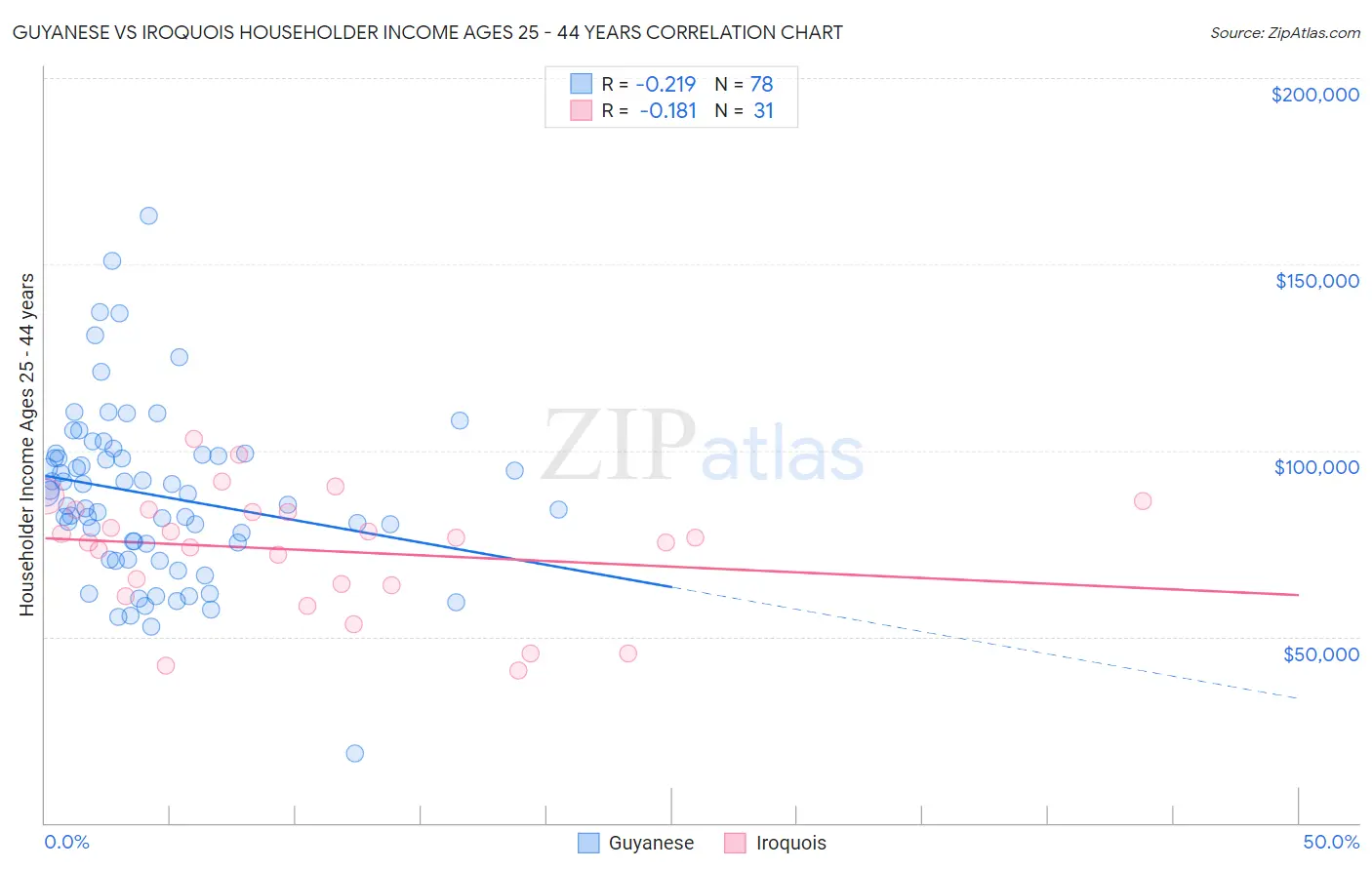 Guyanese vs Iroquois Householder Income Ages 25 - 44 years