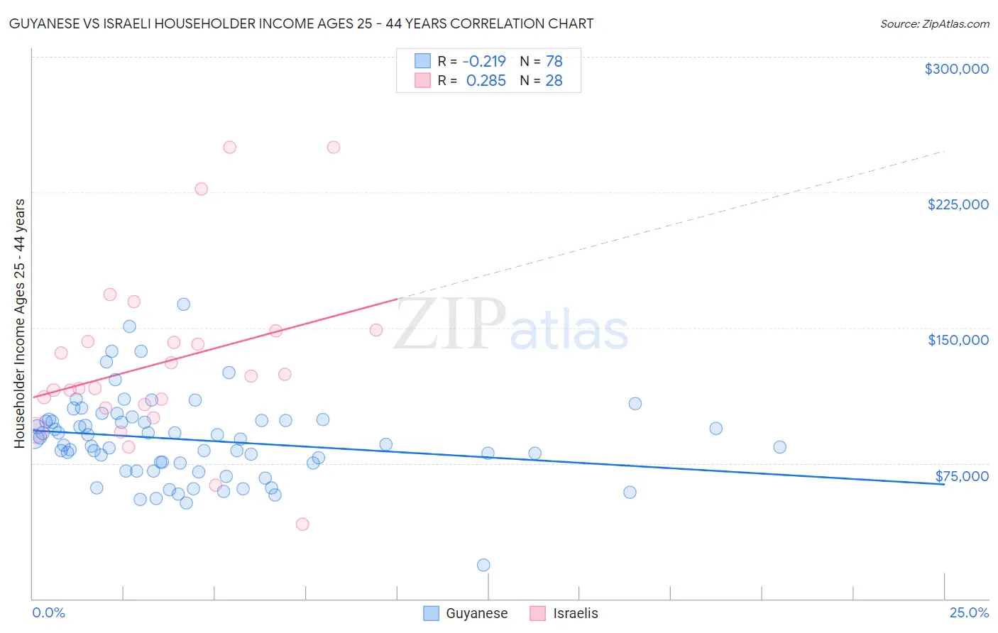 Guyanese vs Israeli Householder Income Ages 25 - 44 years