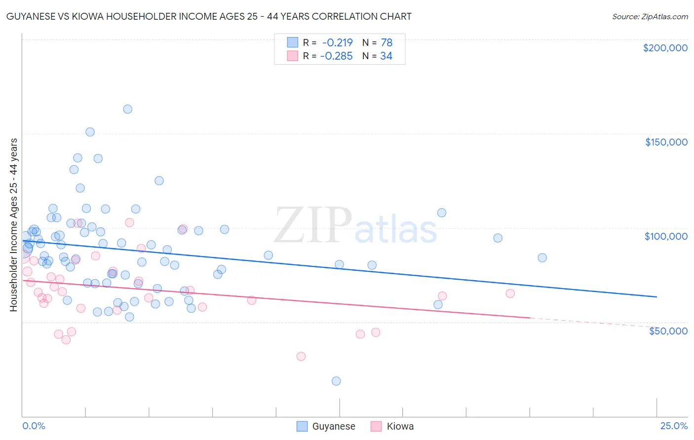 Guyanese vs Kiowa Householder Income Ages 25 - 44 years