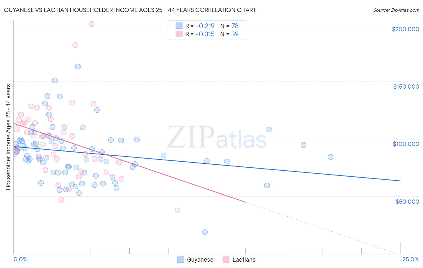 Guyanese vs Laotian Householder Income Ages 25 - 44 years