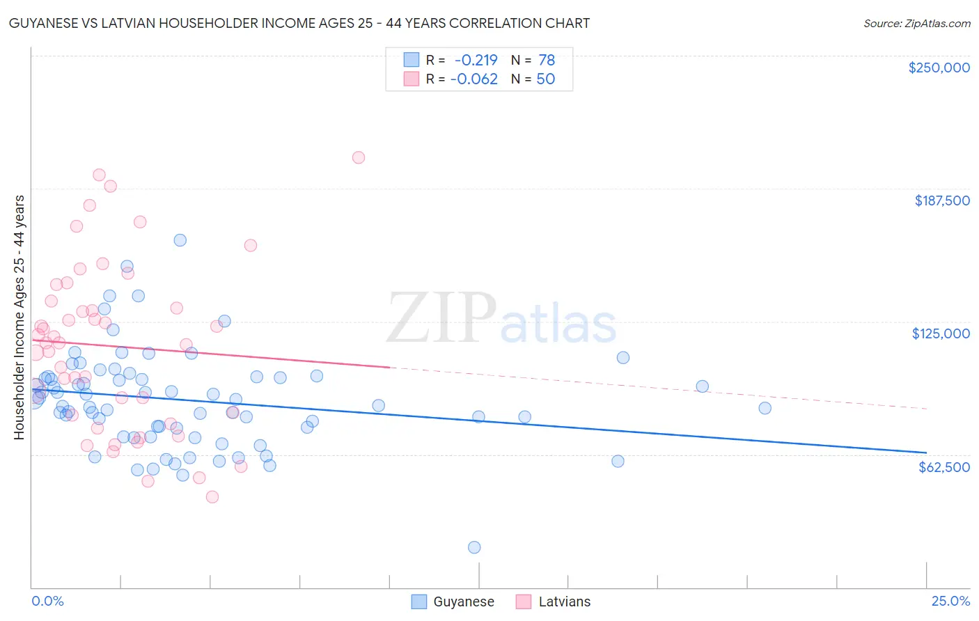Guyanese vs Latvian Householder Income Ages 25 - 44 years