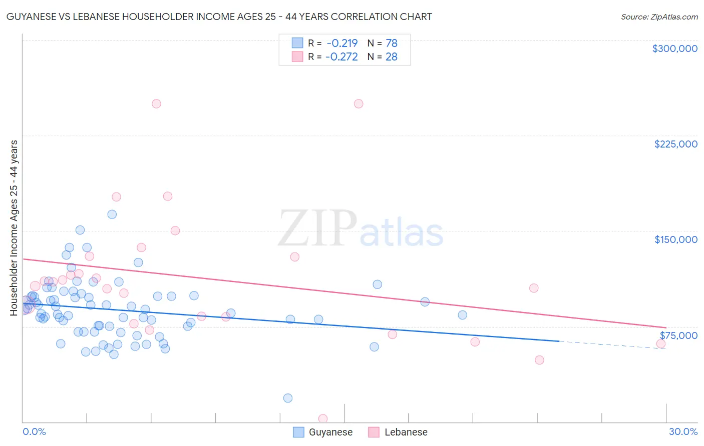 Guyanese vs Lebanese Householder Income Ages 25 - 44 years
