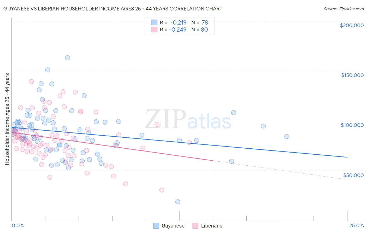 Guyanese vs Liberian Householder Income Ages 25 - 44 years