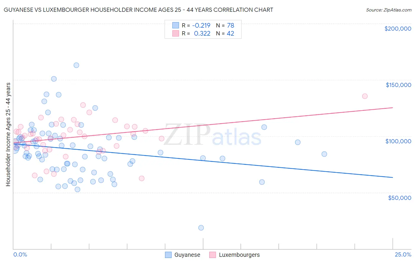 Guyanese vs Luxembourger Householder Income Ages 25 - 44 years