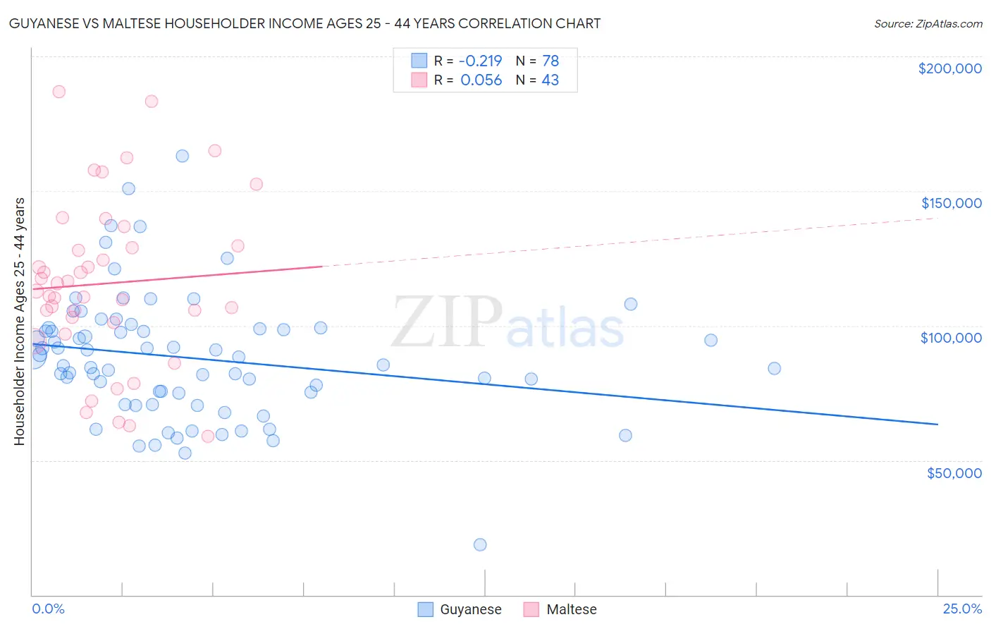 Guyanese vs Maltese Householder Income Ages 25 - 44 years