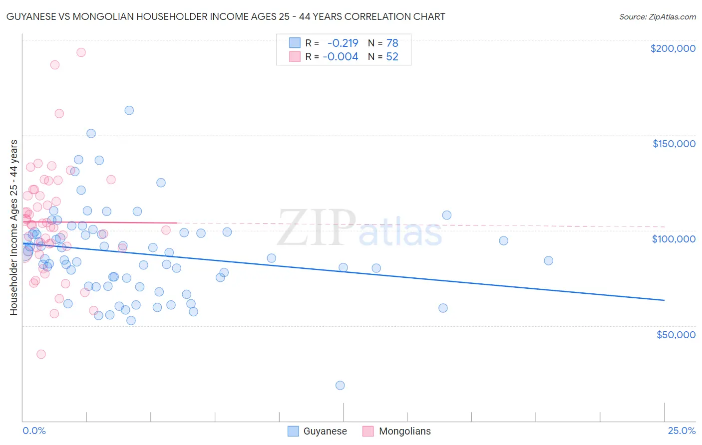 Guyanese vs Mongolian Householder Income Ages 25 - 44 years