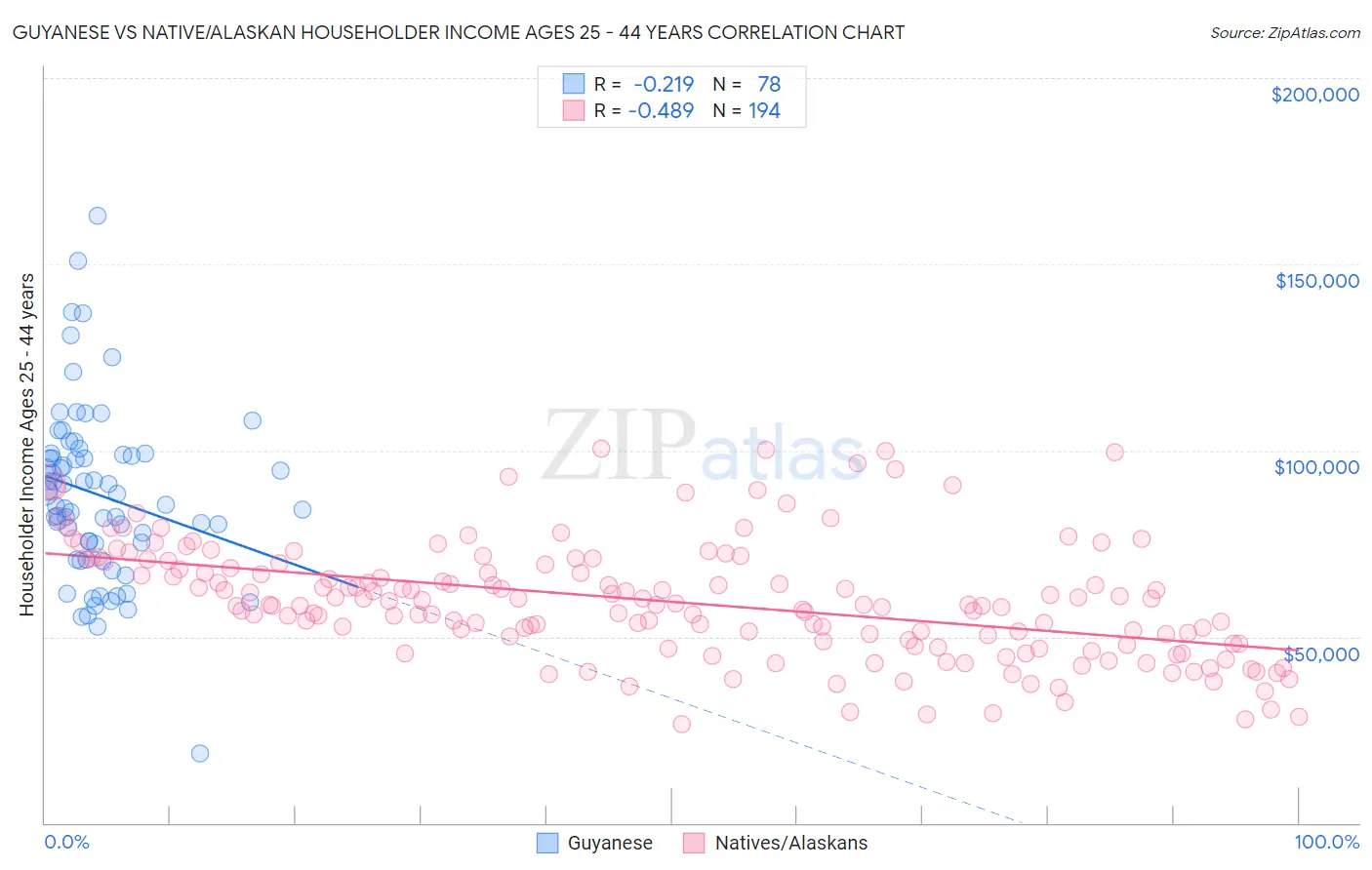 Guyanese vs Native/Alaskan Householder Income Ages 25 - 44 years