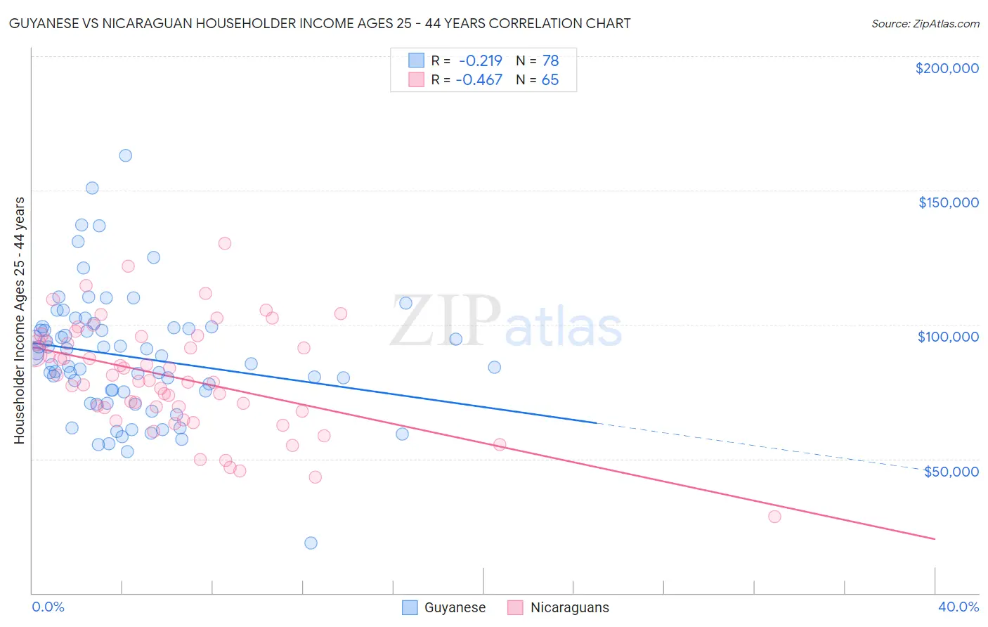 Guyanese vs Nicaraguan Householder Income Ages 25 - 44 years