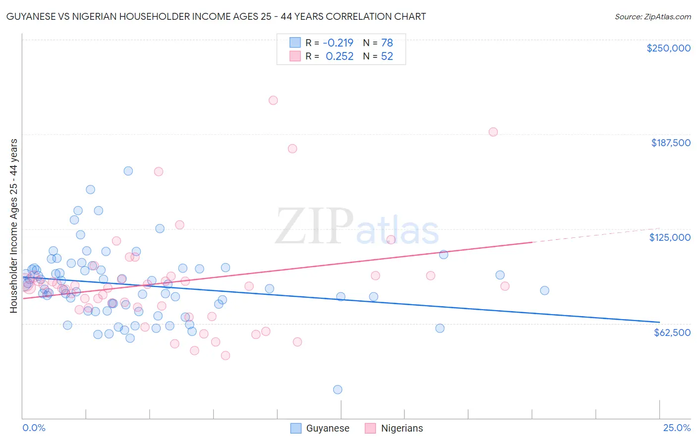Guyanese vs Nigerian Householder Income Ages 25 - 44 years