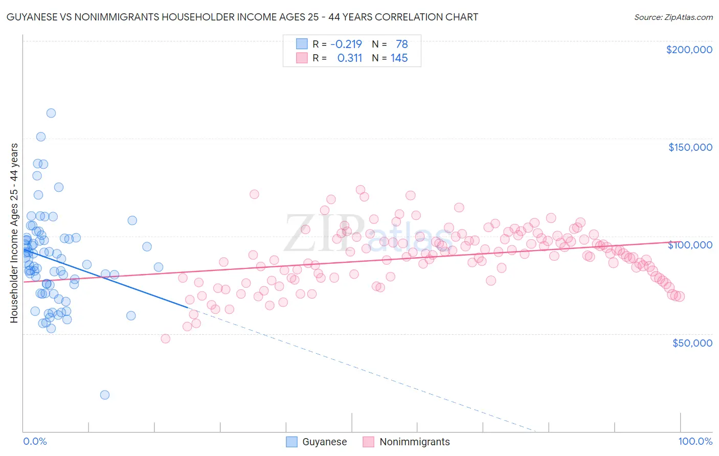 Guyanese vs Nonimmigrants Householder Income Ages 25 - 44 years