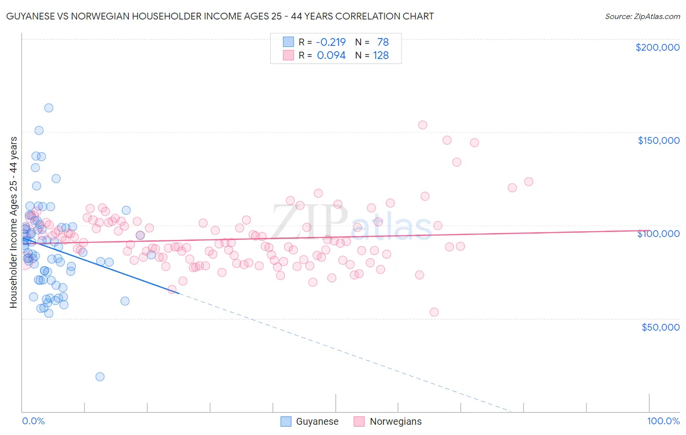 Guyanese vs Norwegian Householder Income Ages 25 - 44 years