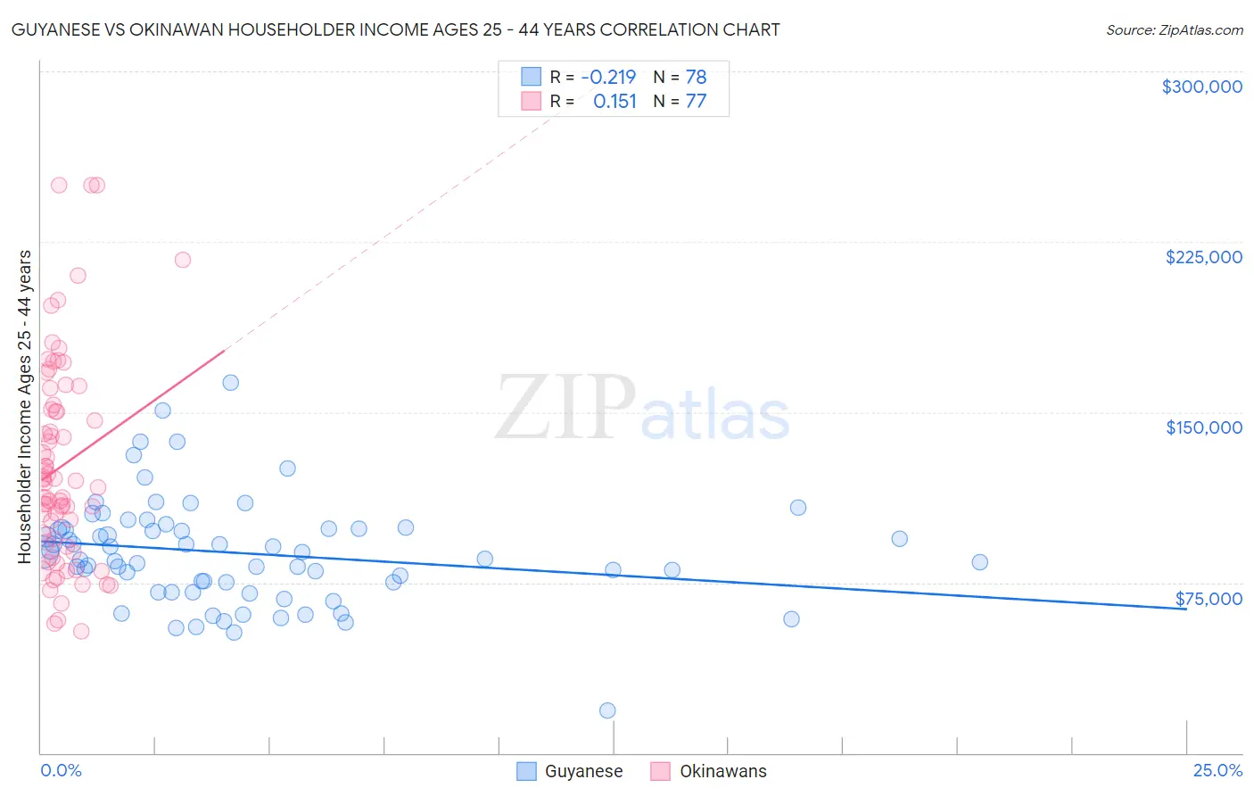 Guyanese vs Okinawan Householder Income Ages 25 - 44 years