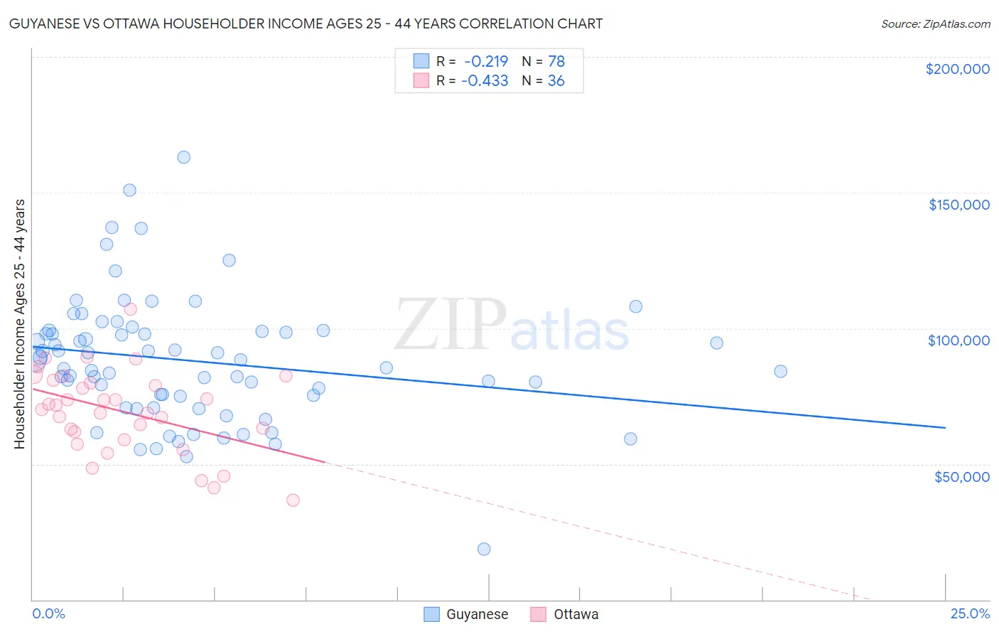Guyanese vs Ottawa Householder Income Ages 25 - 44 years