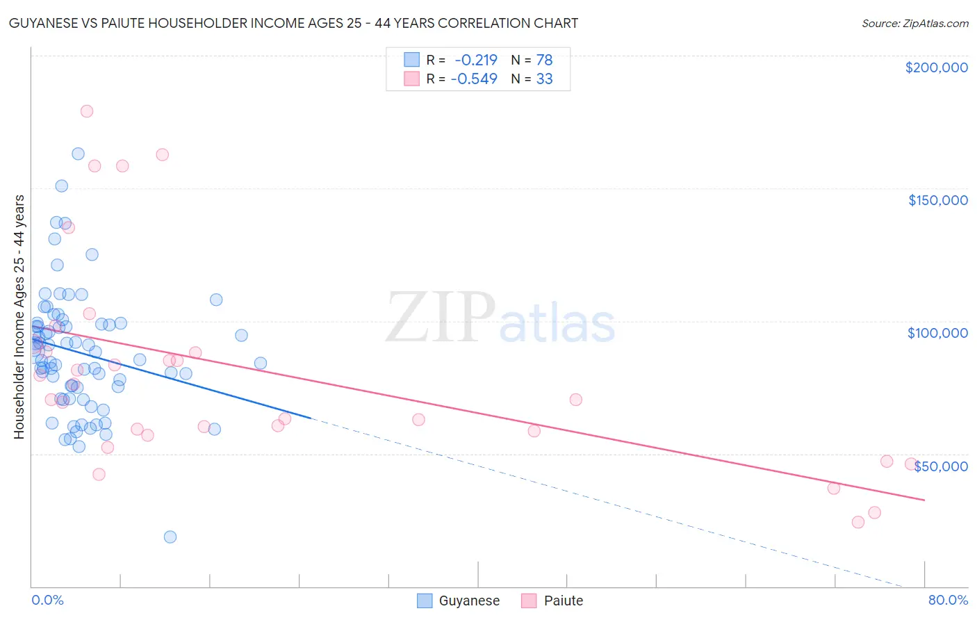 Guyanese vs Paiute Householder Income Ages 25 - 44 years