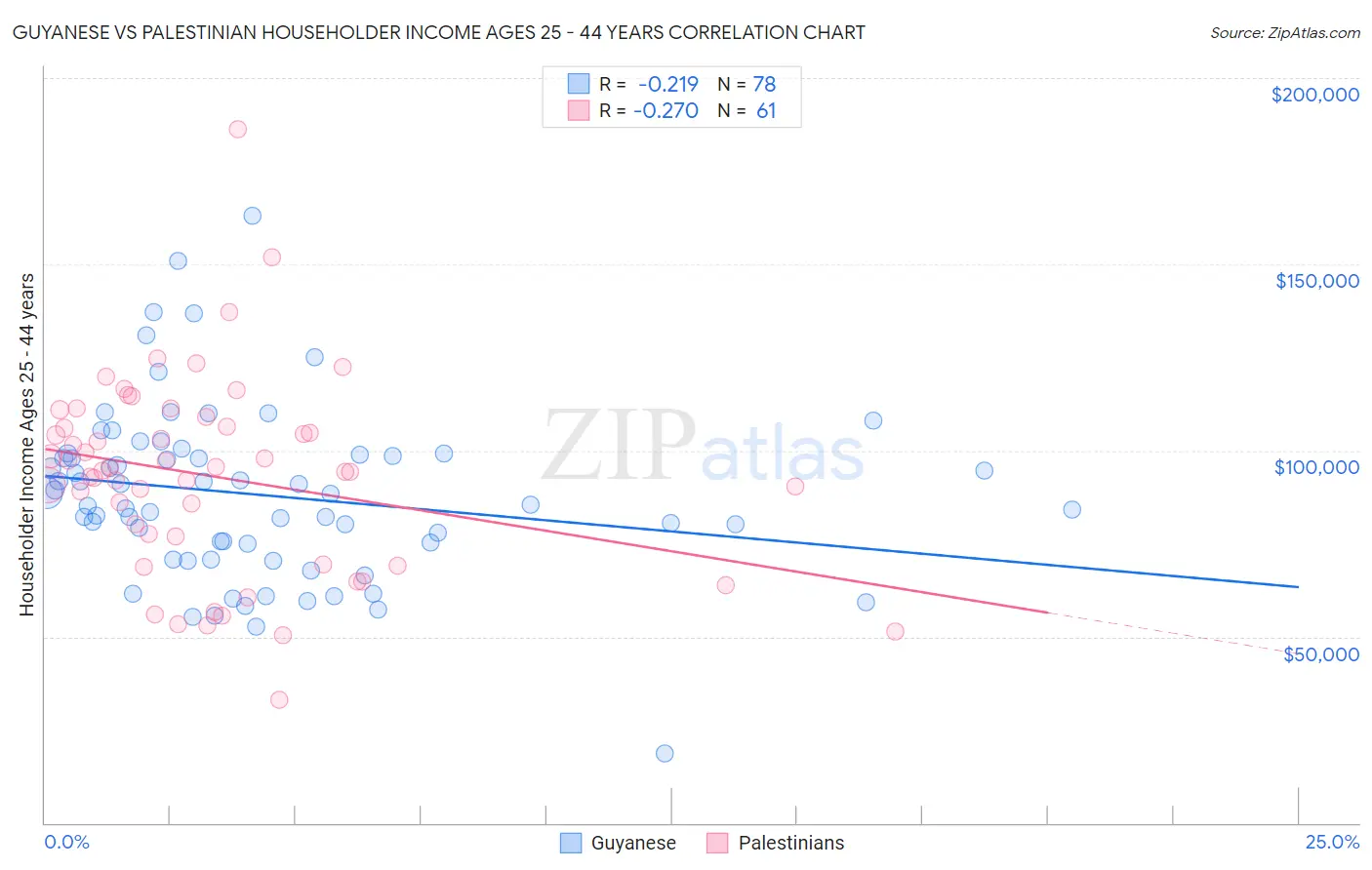 Guyanese vs Palestinian Householder Income Ages 25 - 44 years