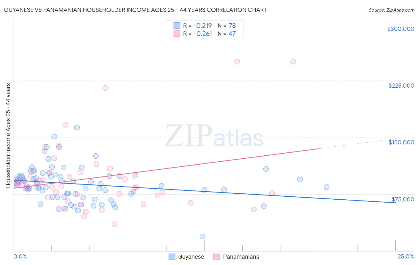 Guyanese vs Panamanian Householder Income Ages 25 - 44 years