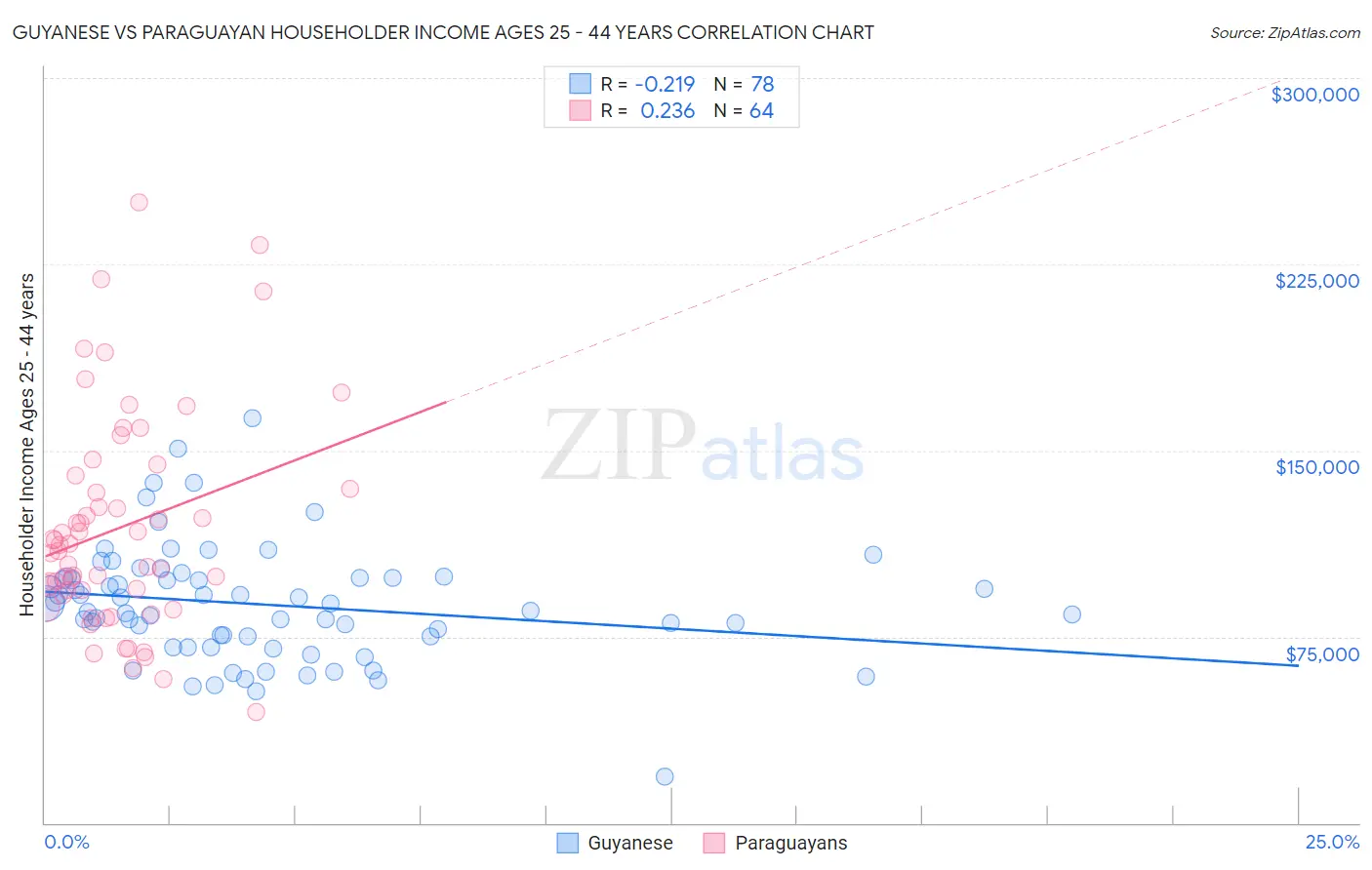 Guyanese vs Paraguayan Householder Income Ages 25 - 44 years