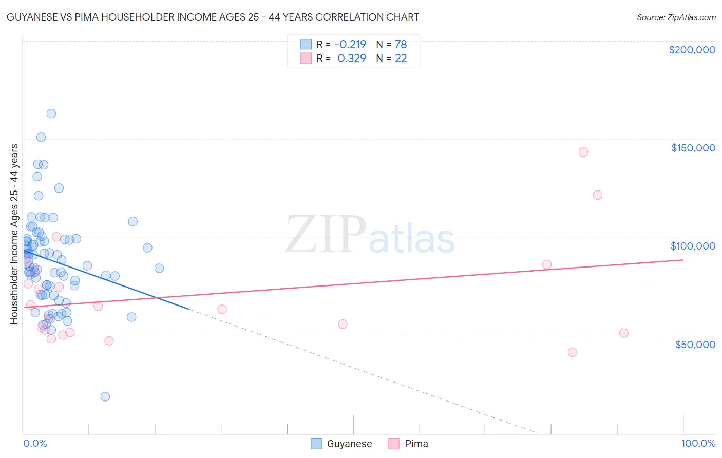 Guyanese vs Pima Householder Income Ages 25 - 44 years