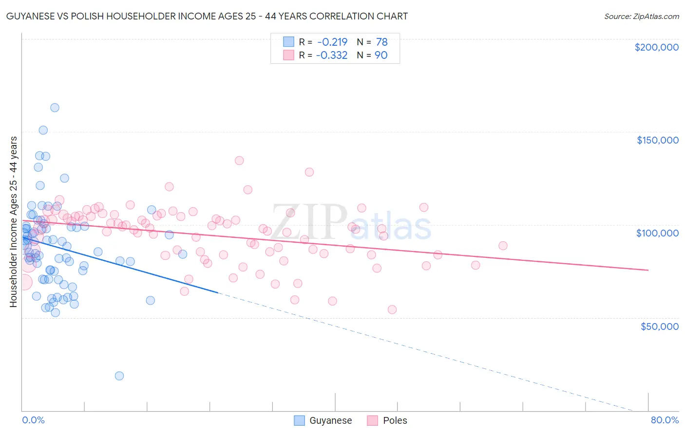 Guyanese vs Polish Householder Income Ages 25 - 44 years