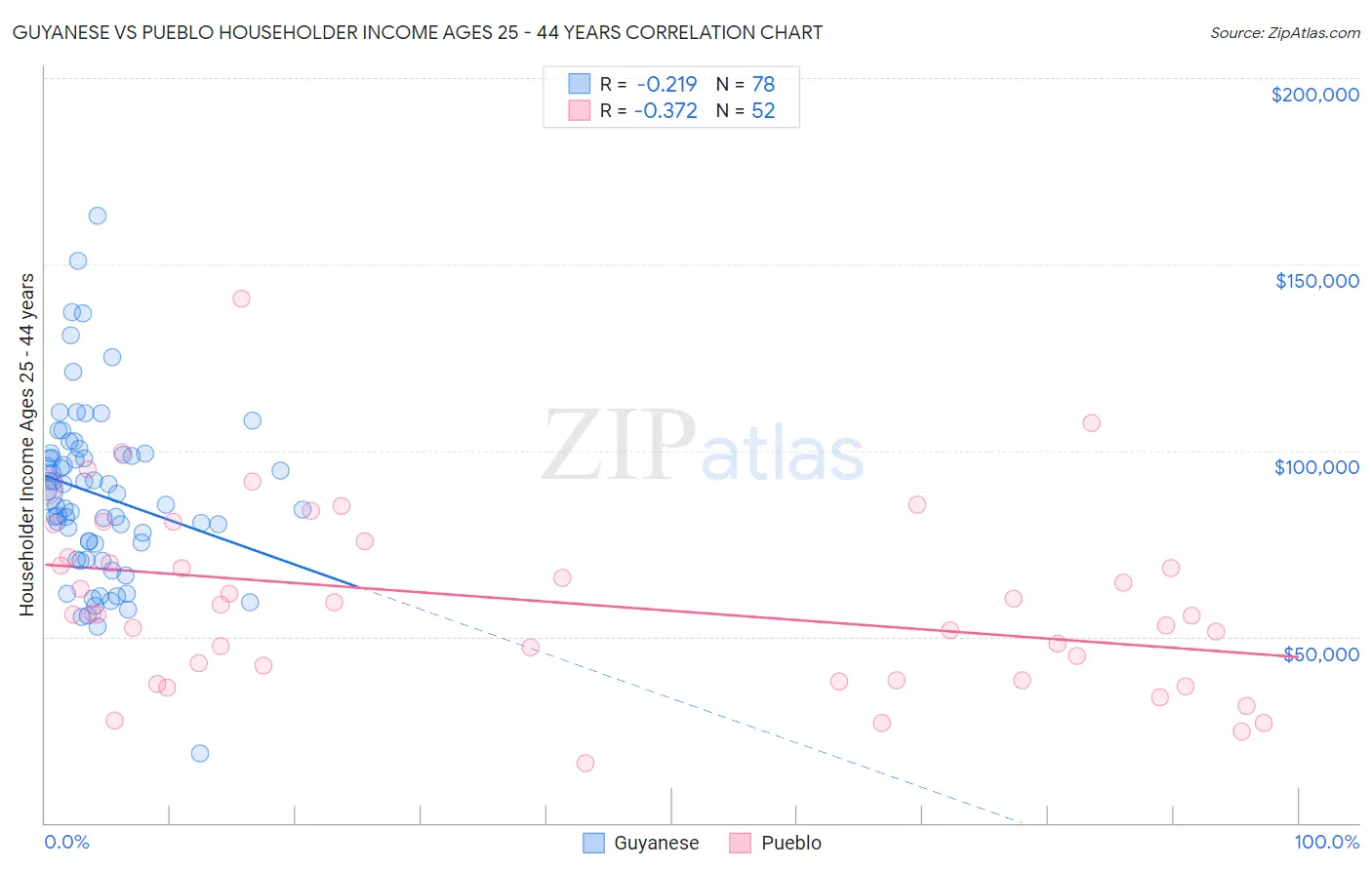 Guyanese vs Pueblo Householder Income Ages 25 - 44 years