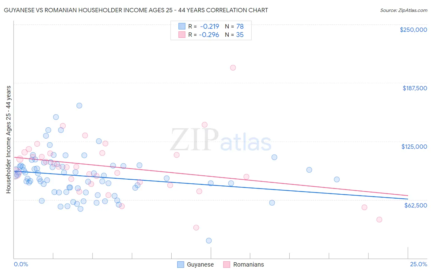 Guyanese vs Romanian Householder Income Ages 25 - 44 years
